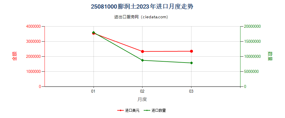 25081000膨润土进口2023年月度走势图