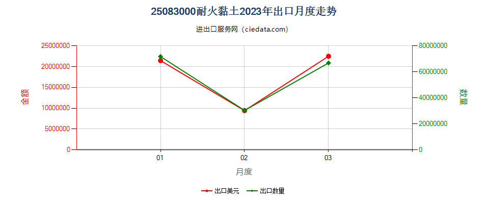 25083000耐火黏土出口2023年月度走势图