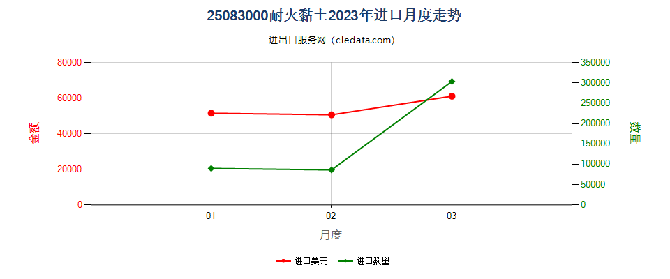 25083000耐火黏土进口2023年月度走势图