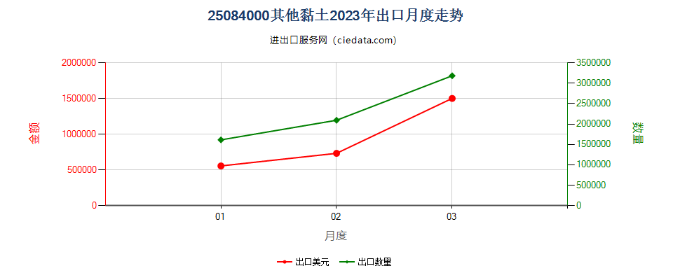 25084000其他黏土出口2023年月度走势图