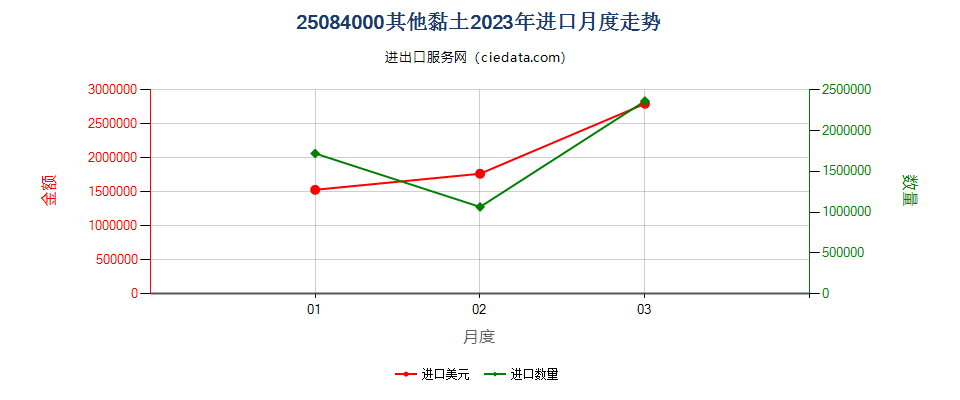 25084000其他黏土进口2023年月度走势图