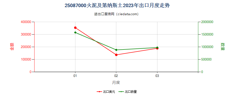 25087000火泥及第纳斯土出口2023年月度走势图