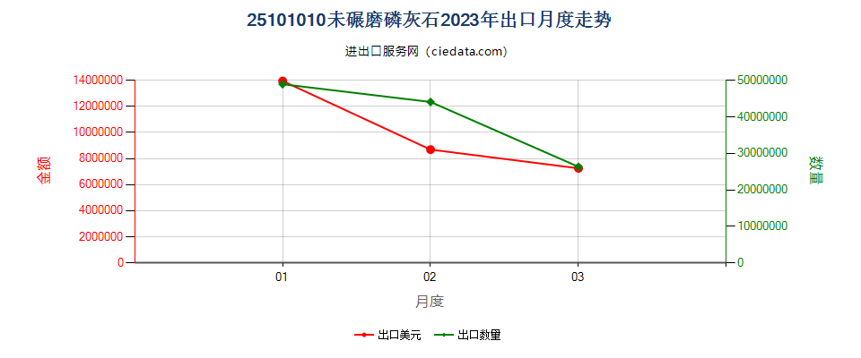 25101010未碾磨磷灰石出口2023年月度走势图