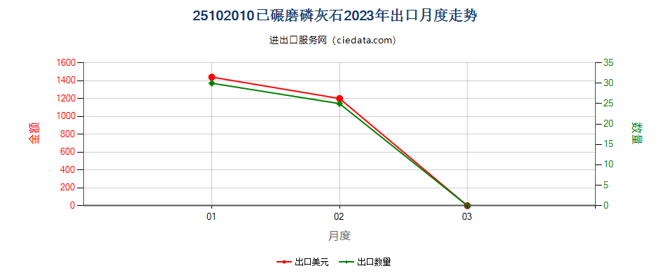 25102010已碾磨磷灰石出口2023年月度走势图