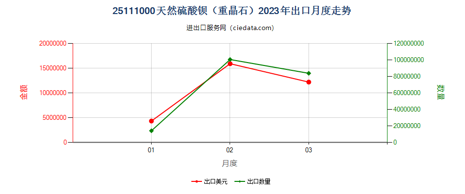 25111000天然硫酸钡（重晶石）出口2023年月度走势图