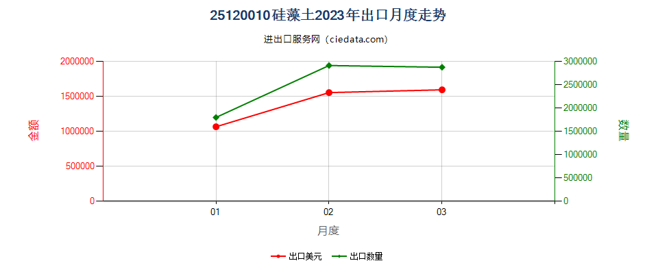 25120010硅藻土出口2023年月度走势图