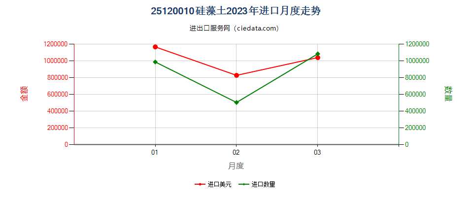 25120010硅藻土进口2023年月度走势图