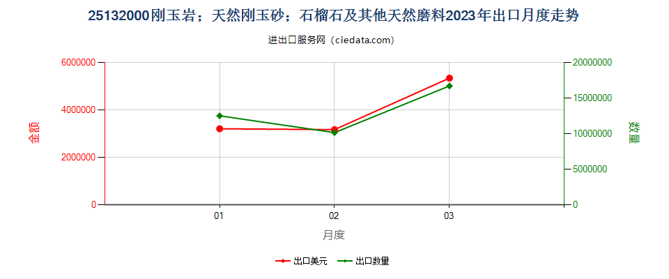 25132000刚玉岩；天然刚玉砂；石榴石及其他天然磨料出口2023年月度走势图