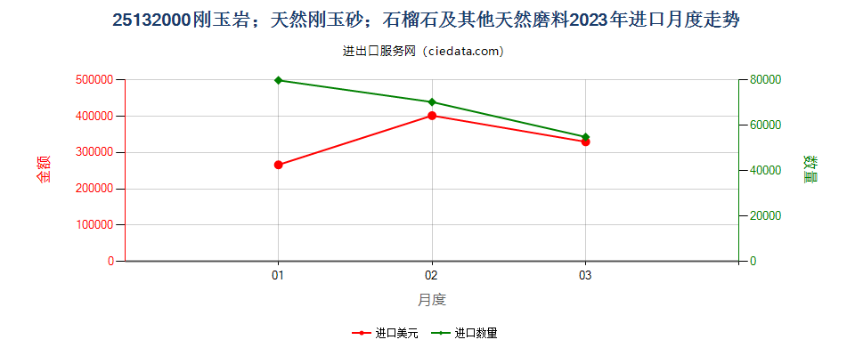 25132000刚玉岩；天然刚玉砂；石榴石及其他天然磨料进口2023年月度走势图