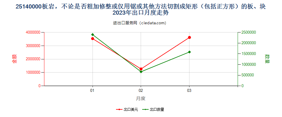 25140000板岩，不论是否粗加修整或仅用锯或其他方法切割成矩形（包括正方形）的板、块出口2023年月度走势图