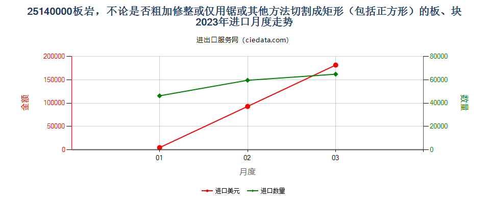 25140000板岩，不论是否粗加修整或仅用锯或其他方法切割成矩形（包括正方形）的板、块进口2023年月度走势图