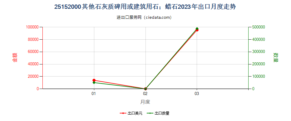 25152000其他石灰质碑用或建筑用石；蜡石出口2023年月度走势图