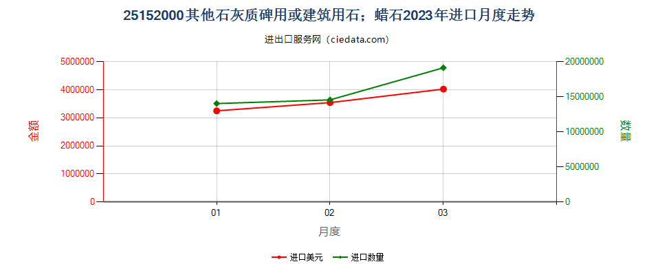 25152000其他石灰质碑用或建筑用石；蜡石进口2023年月度走势图