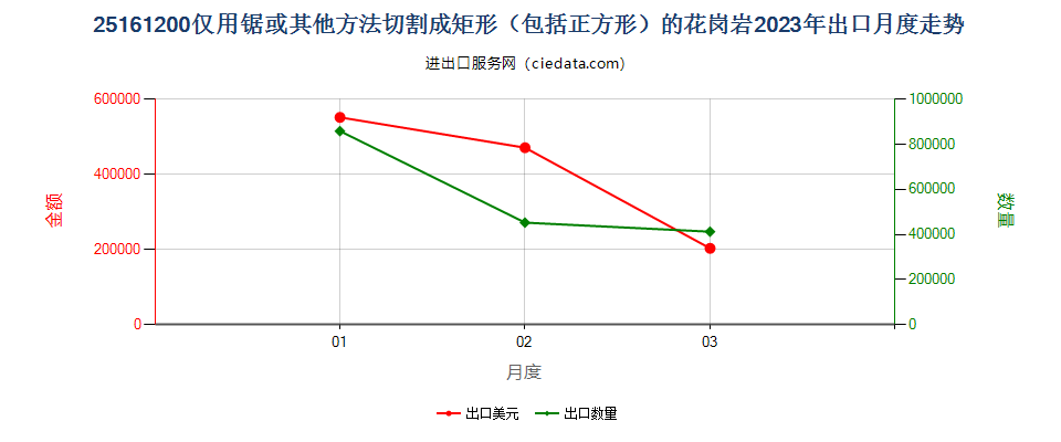 25161200仅用锯或其他方法切割成矩形（包括正方形）的花岗岩出口2023年月度走势图