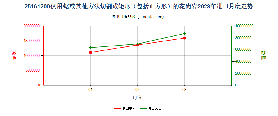 25161200仅用锯或其他方法切割成矩形（包括正方形）的花岗岩进口2023年月度走势图