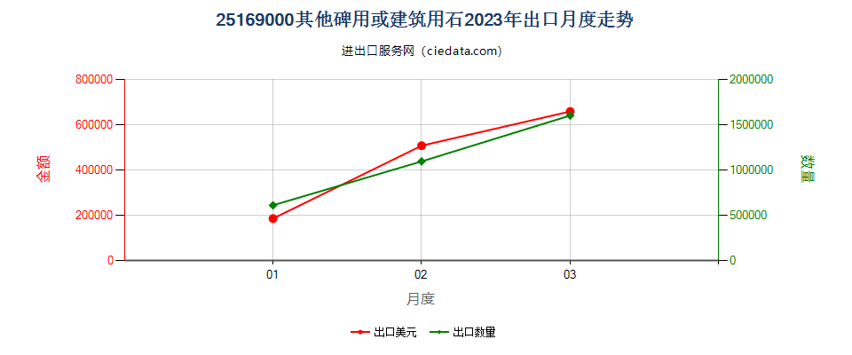 25169000其他碑用或建筑用石出口2023年月度走势图