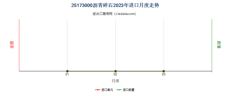 25173000沥青碎石进口2023年月度走势图