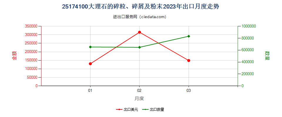 25174100大理石的碎粒、碎屑及粉末出口2023年月度走势图