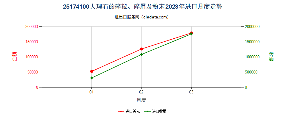 25174100大理石的碎粒、碎屑及粉末进口2023年月度走势图