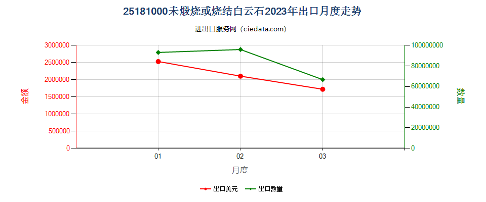 25181000未煅烧或烧结白云石出口2023年月度走势图