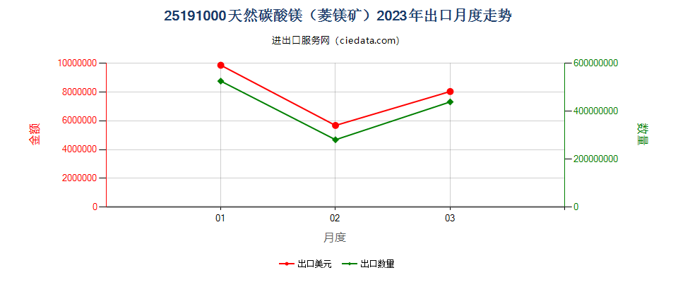 25191000天然碳酸镁（菱镁矿）出口2023年月度走势图