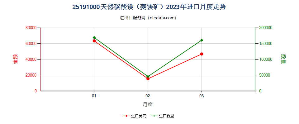 25191000天然碳酸镁（菱镁矿）进口2023年月度走势图