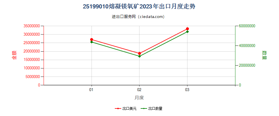 25199010熔凝镁氧矿出口2023年月度走势图