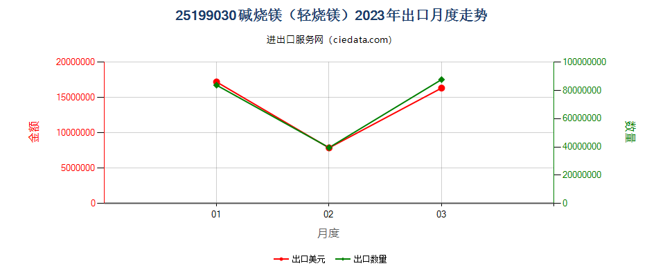 25199030碱烧镁（轻烧镁）出口2023年月度走势图