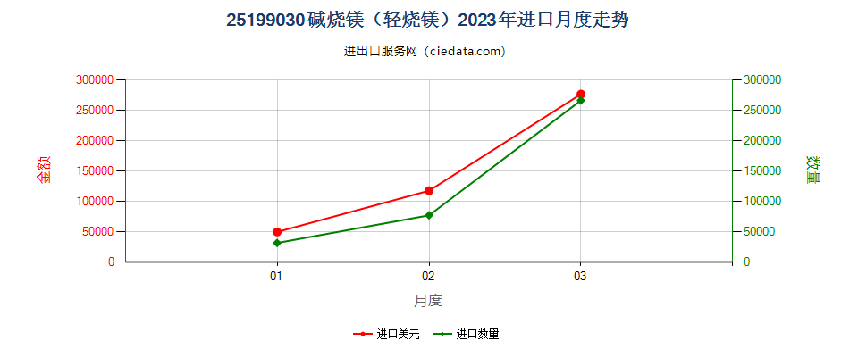 25199030碱烧镁（轻烧镁）进口2023年月度走势图