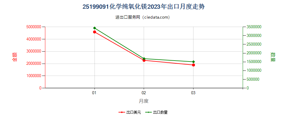 25199091化学纯氧化镁出口2023年月度走势图