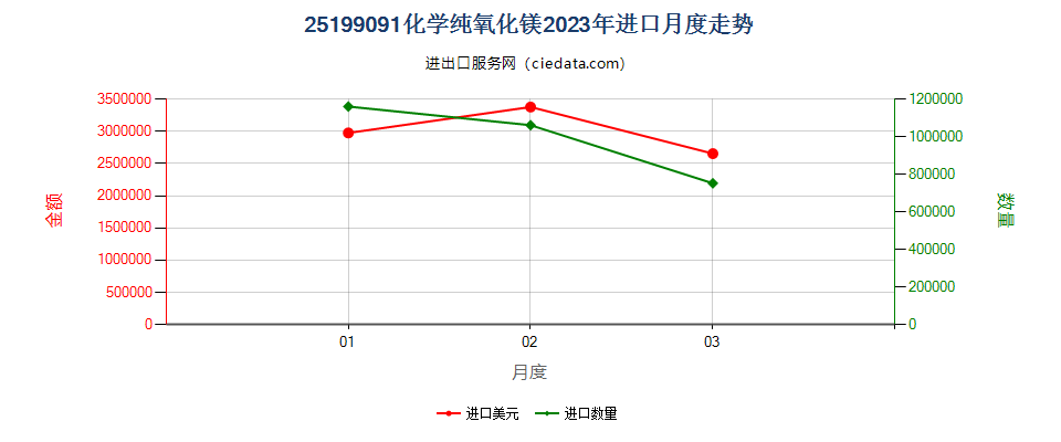 25199091化学纯氧化镁进口2023年月度走势图