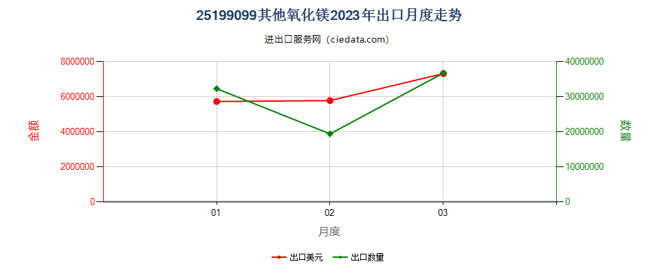 25199099其他氧化镁出口2023年月度走势图