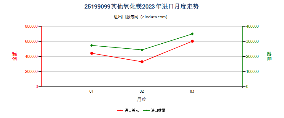 25199099其他氧化镁进口2023年月度走势图