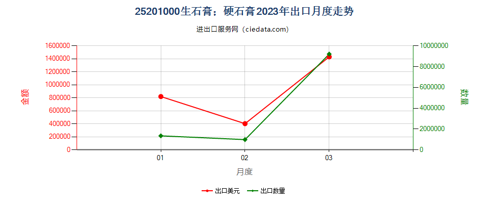 25201000生石膏；硬石膏出口2023年月度走势图