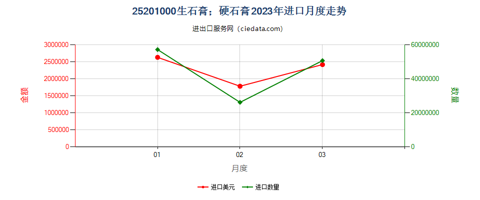 25201000生石膏；硬石膏进口2023年月度走势图