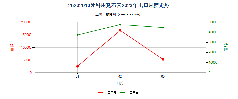 25202010牙科用熟石膏出口2023年月度走势图