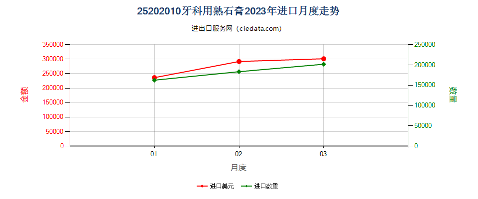 25202010牙科用熟石膏进口2023年月度走势图