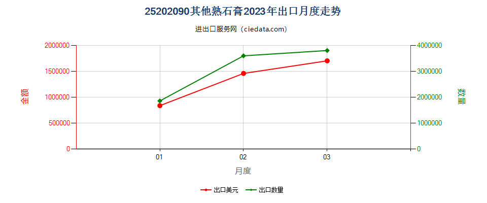 25202090其他熟石膏出口2023年月度走势图