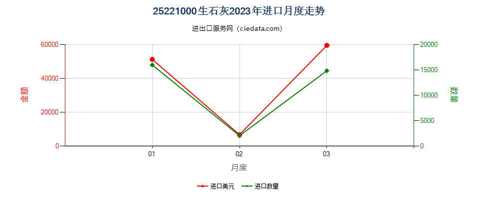 25221000生石灰进口2023年月度走势图