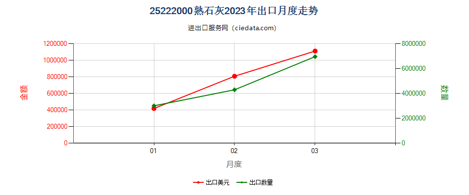 25222000熟石灰出口2023年月度走势图