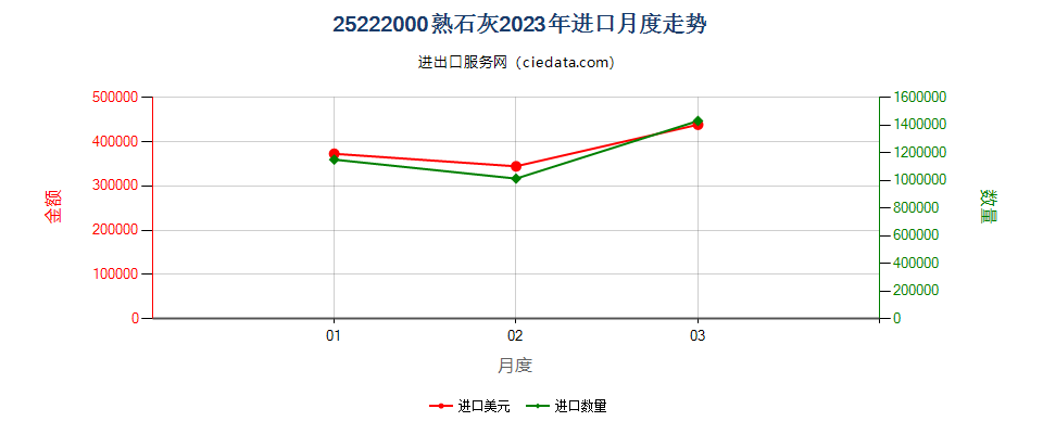 25222000熟石灰进口2023年月度走势图