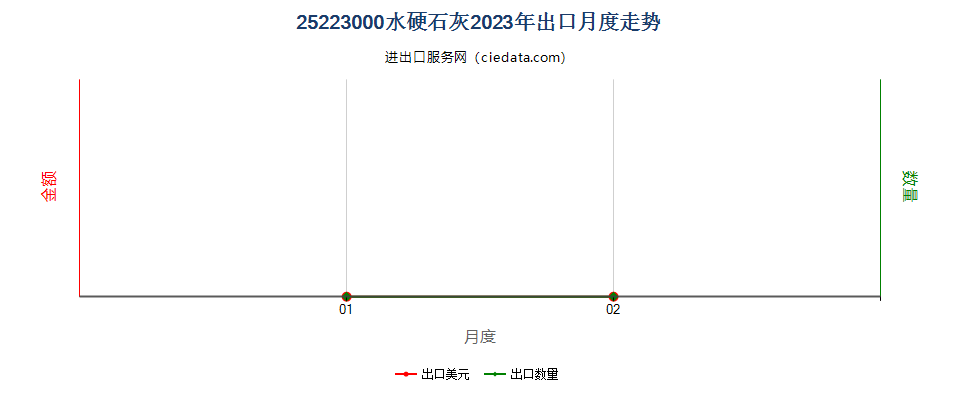 25223000水硬石灰出口2023年月度走势图