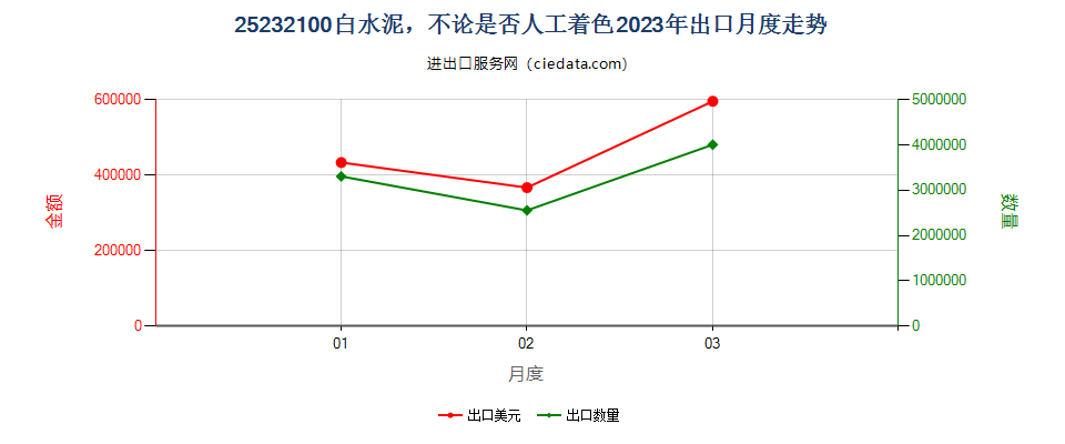 25232100白水泥，不论是否人工着色出口2023年月度走势图