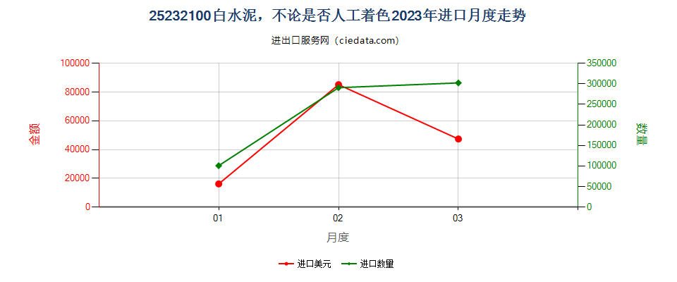 25232100白水泥，不论是否人工着色进口2023年月度走势图