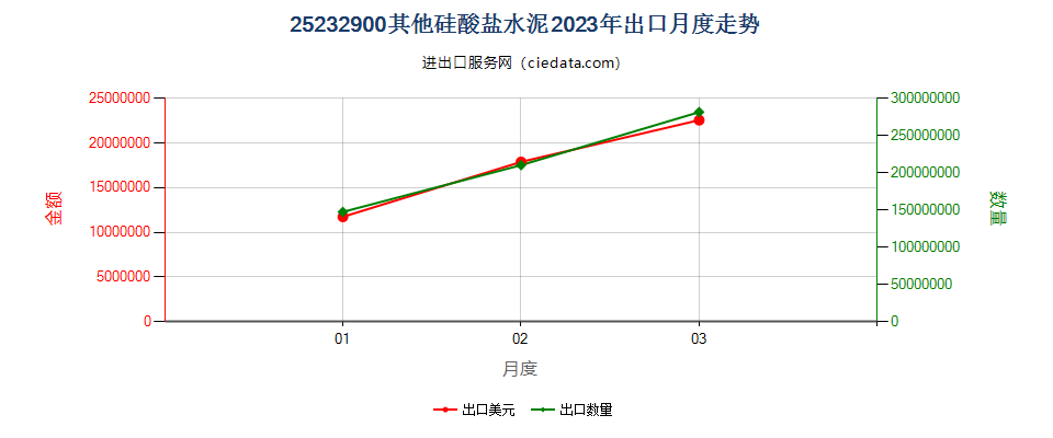 25232900其他硅酸盐水泥出口2023年月度走势图