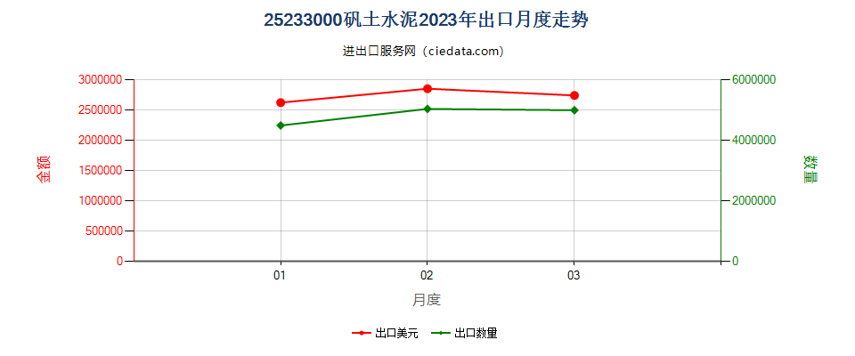 25233000矾土水泥出口2023年月度走势图