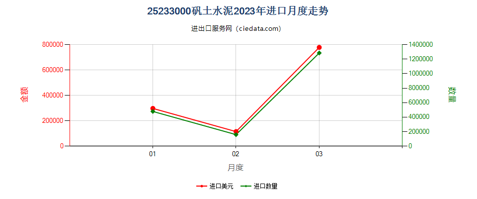 25233000矾土水泥进口2023年月度走势图