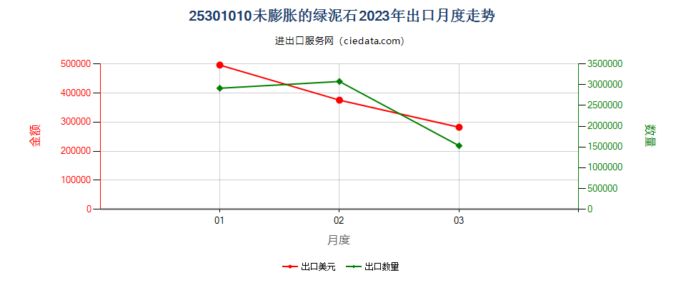 25301010未膨胀的绿泥石出口2023年月度走势图