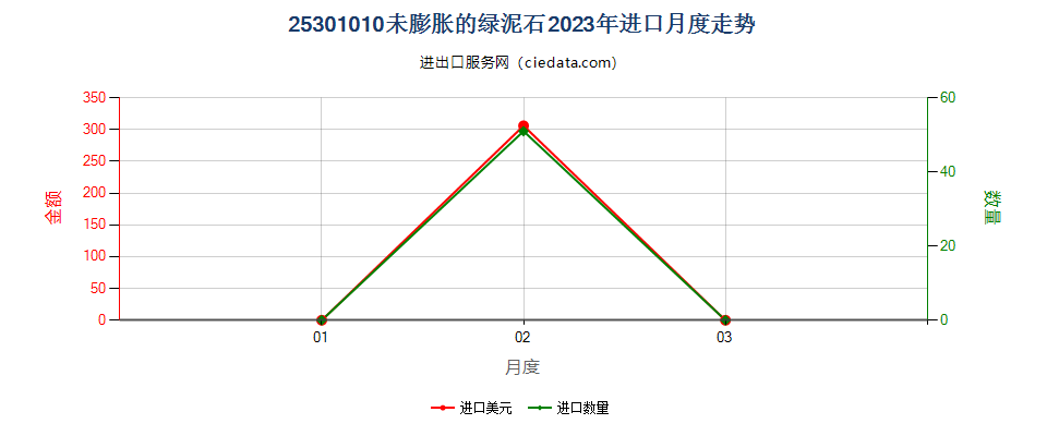 25301010未膨胀的绿泥石进口2023年月度走势图