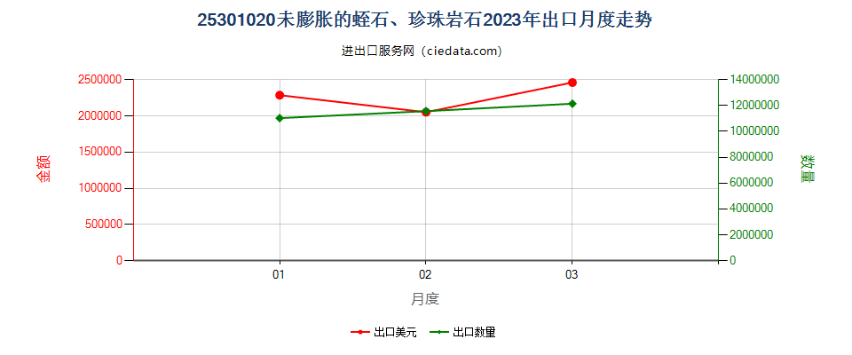 25301020未膨胀的蛭石、珍珠岩石出口2023年月度走势图